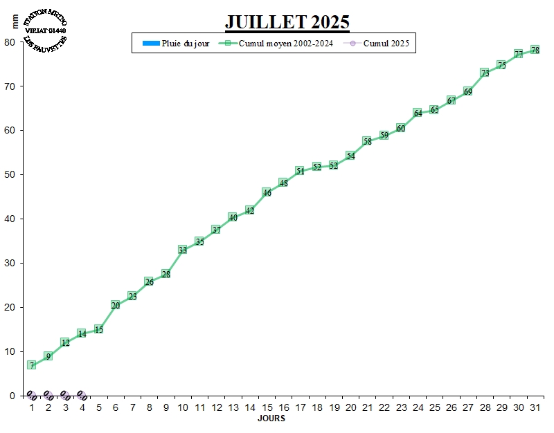 GRAPH PLUIE 07-25.jpg